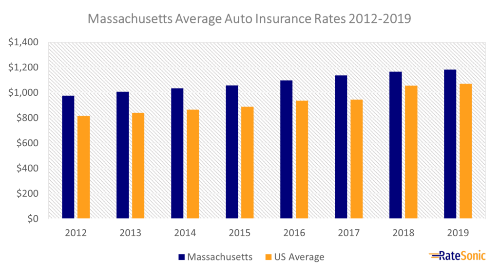 How much is auto insurance in massachusetts